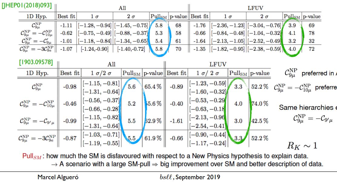 Flavour Anomaly In Nlab