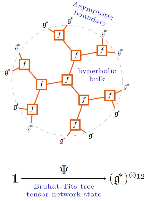 tree tensor network state in nLab