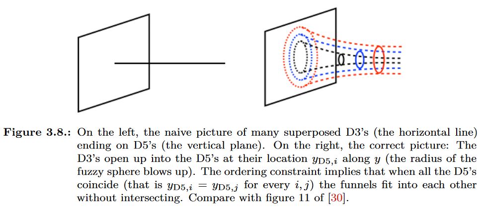 D3-D5 brane bound state in nLab