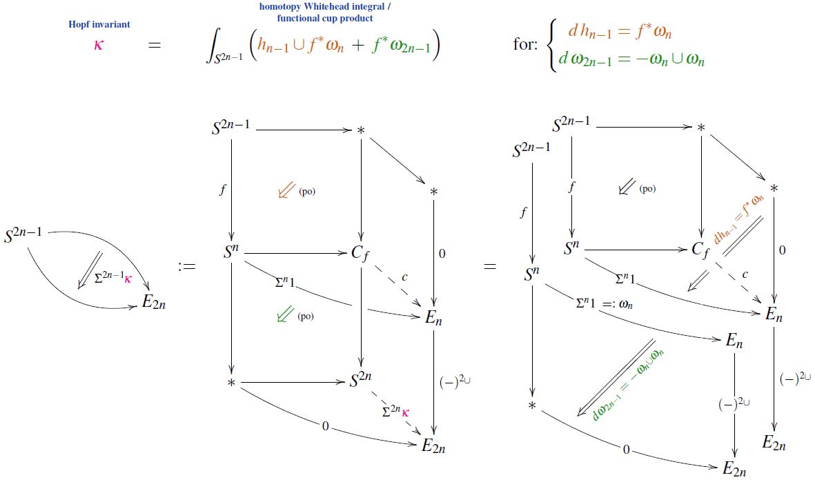 homotopy pasting diagram exhibiting the homotopy Whitehead integral