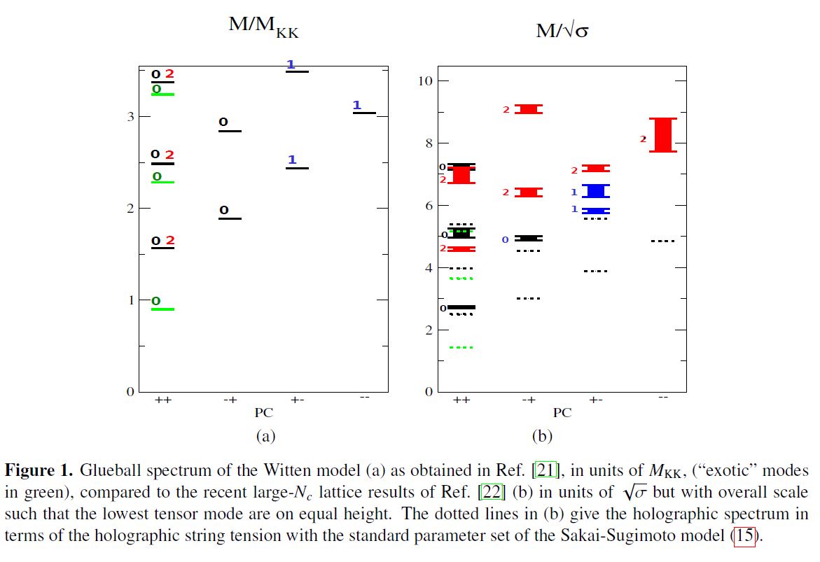 AdS-QCD correspondence in nLab