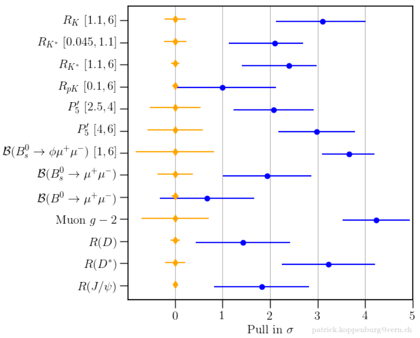 Flavour Anomaly In Nlab