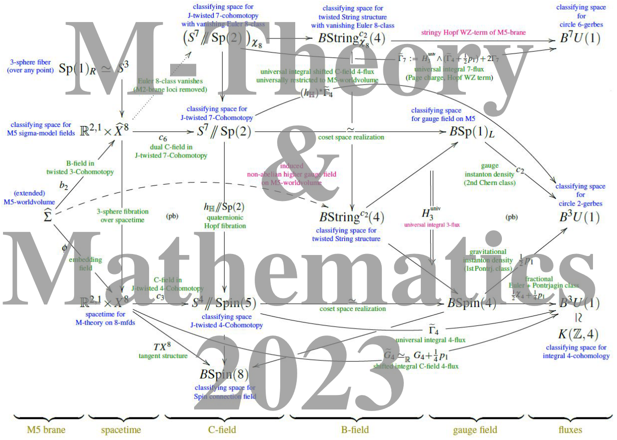 Mapping of the various theories related to the quantum field theory of