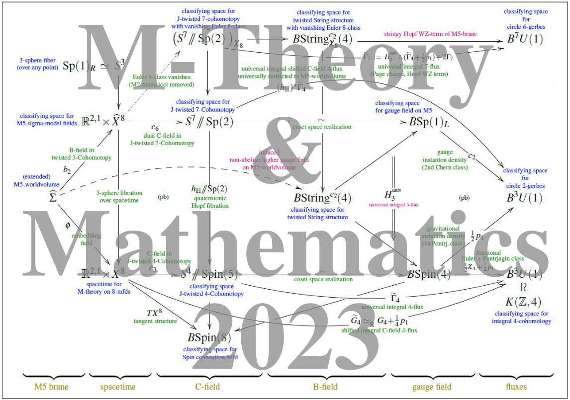 Mapping of the various theories related to the quantum field