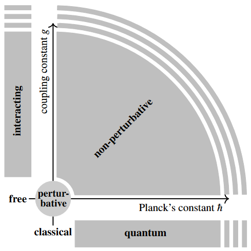 No Nonsense Quantum Field Theory 