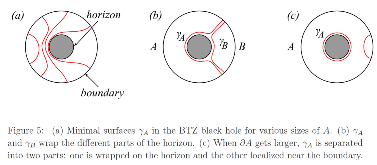 holographic entanglement entropy in nLab