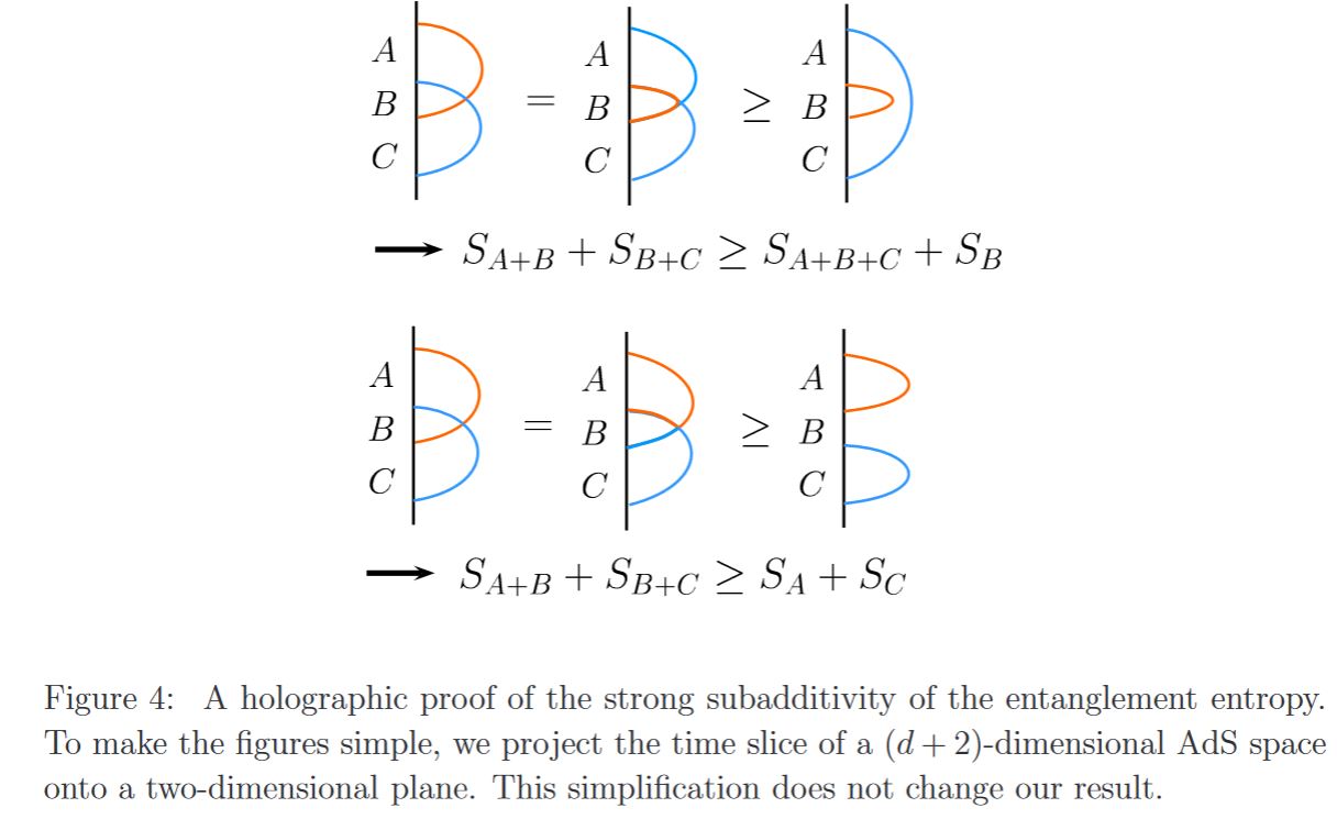 holographic entanglement entropy in nLab