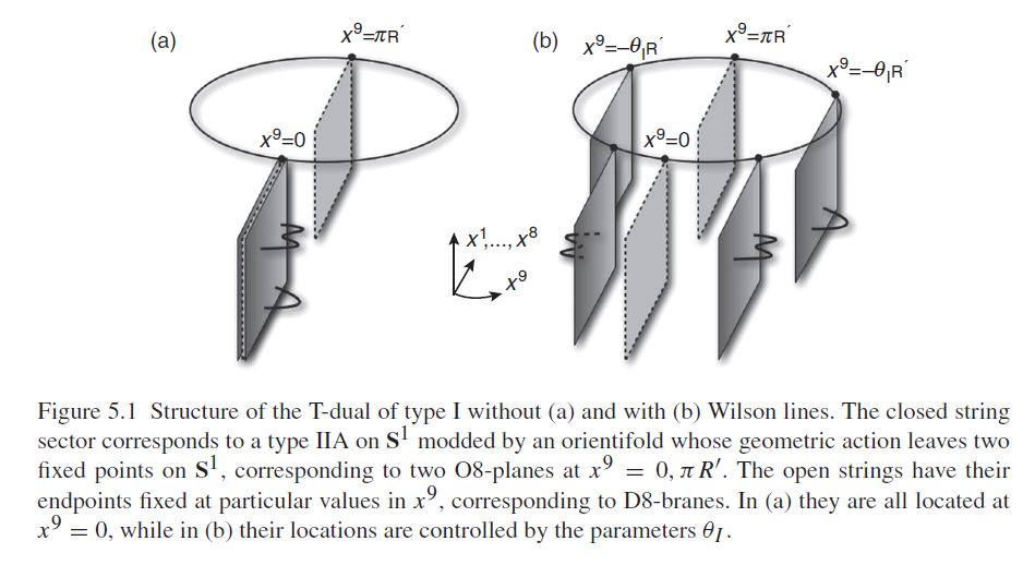 Orientifold Plane In Nlab