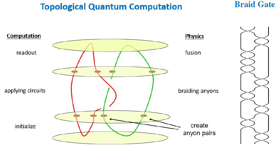 topological quantum computation in nLab