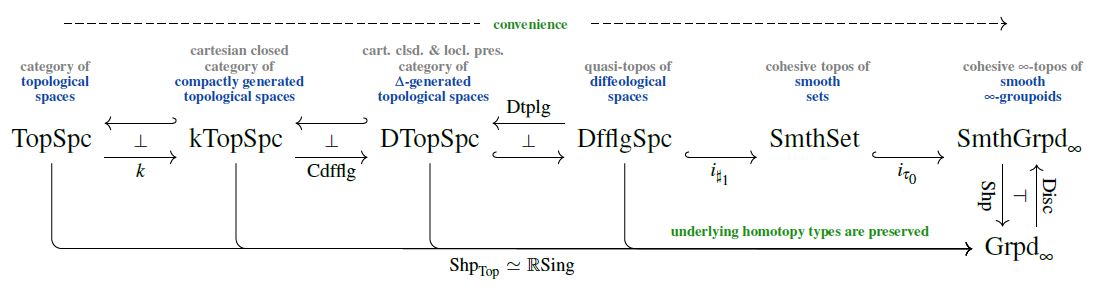 convenient category of topological spaces in nLab