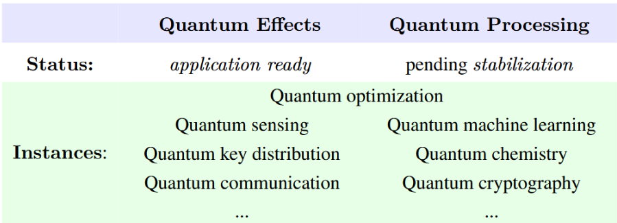 the two kinds of quantum technologies