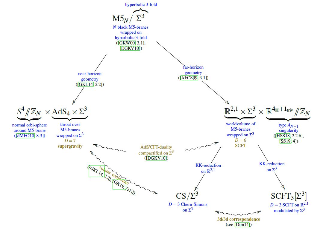 3d 3d correspondence in nLab