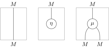 String diagrams of the monoid data (for "Monoid")