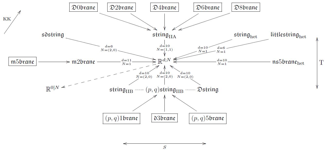 the brane bouquet