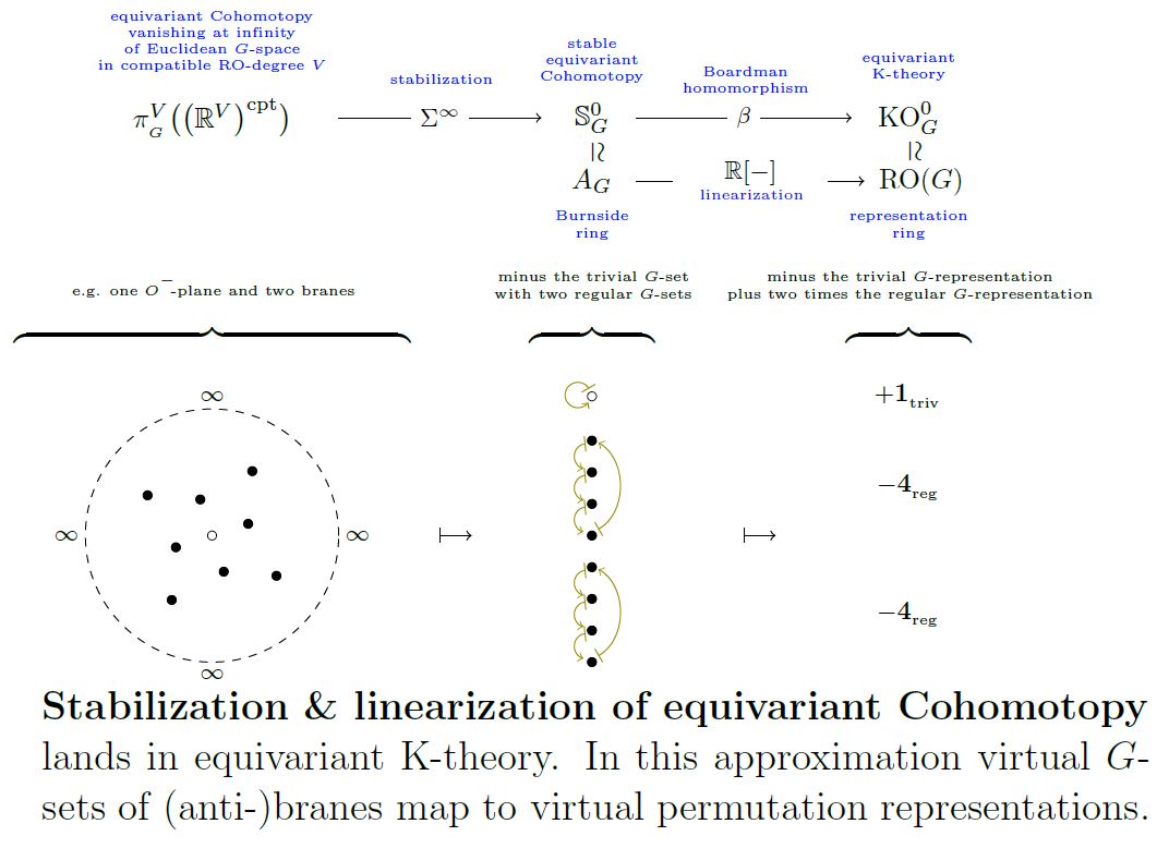 Permutation Representation In Nlab