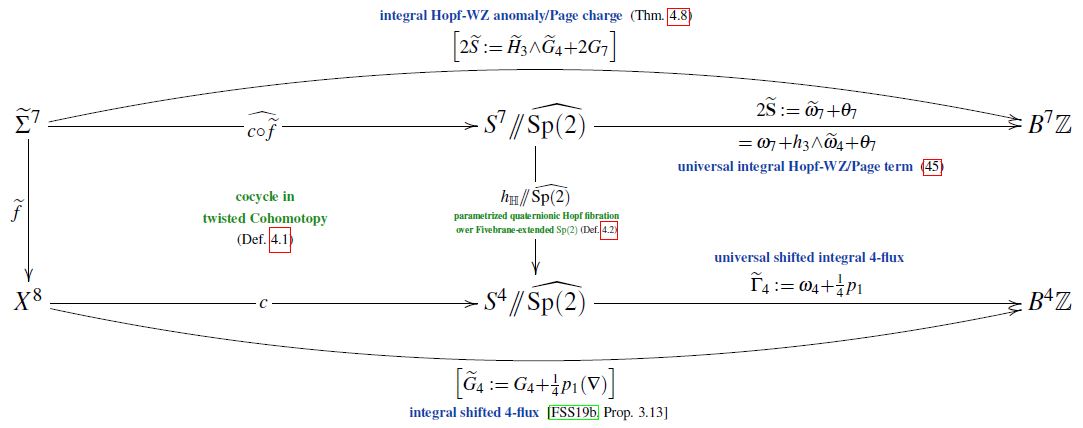 Twisted Cohomotopy implies M5 WZ term level quantization in Schreiber